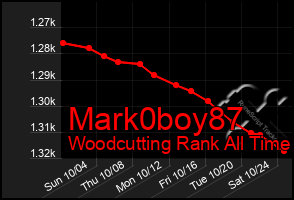 Total Graph of Mark0boy87