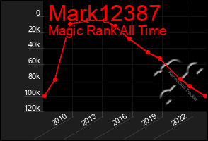 Total Graph of Mark12387