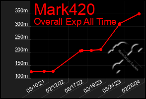 Total Graph of Mark420