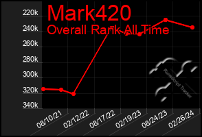 Total Graph of Mark420