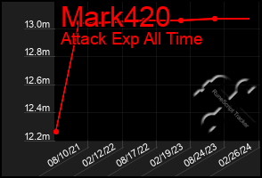 Total Graph of Mark420