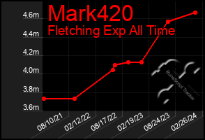 Total Graph of Mark420