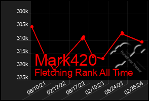 Total Graph of Mark420