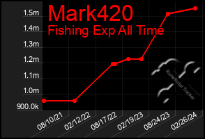 Total Graph of Mark420