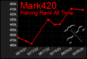 Total Graph of Mark420