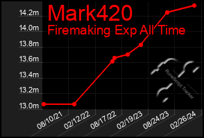 Total Graph of Mark420