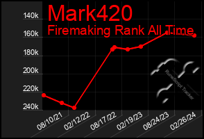 Total Graph of Mark420