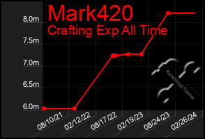 Total Graph of Mark420