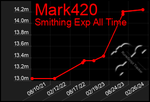 Total Graph of Mark420