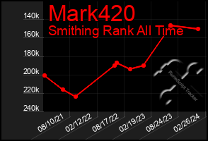 Total Graph of Mark420