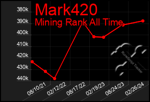 Total Graph of Mark420