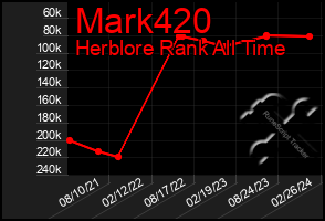 Total Graph of Mark420