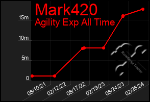 Total Graph of Mark420