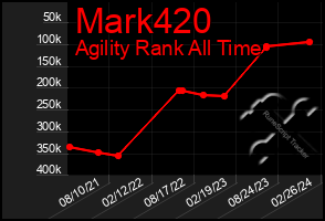 Total Graph of Mark420