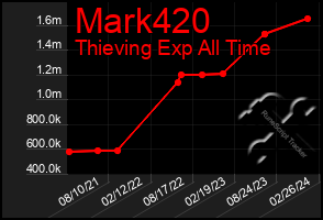 Total Graph of Mark420