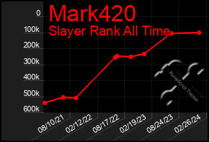 Total Graph of Mark420