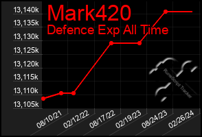 Total Graph of Mark420