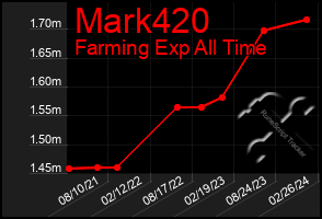 Total Graph of Mark420