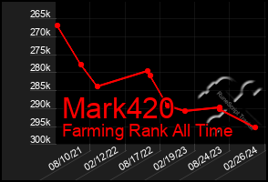 Total Graph of Mark420