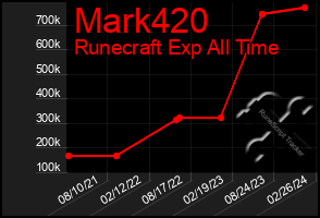 Total Graph of Mark420