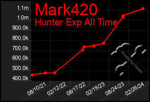 Total Graph of Mark420