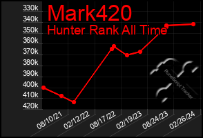 Total Graph of Mark420