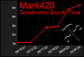 Total Graph of Mark420