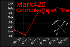 Total Graph of Mark420