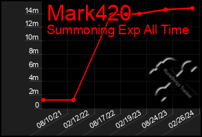 Total Graph of Mark420