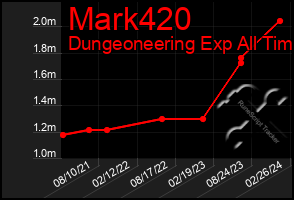 Total Graph of Mark420