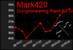 Total Graph of Mark420