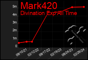 Total Graph of Mark420