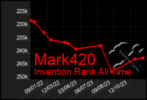 Total Graph of Mark420