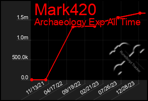 Total Graph of Mark420