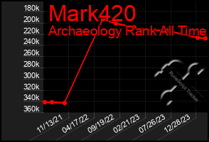 Total Graph of Mark420