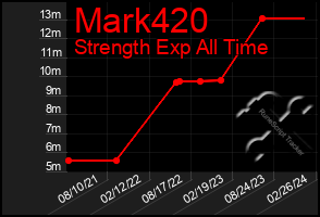 Total Graph of Mark420