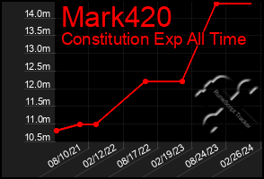 Total Graph of Mark420