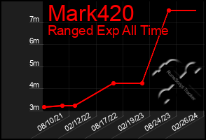 Total Graph of Mark420