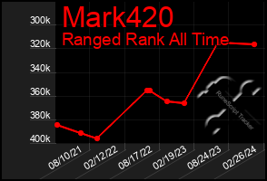 Total Graph of Mark420