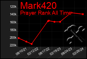 Total Graph of Mark420