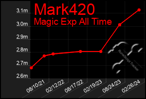 Total Graph of Mark420