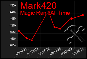 Total Graph of Mark420