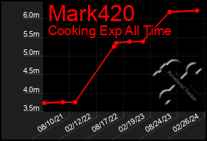 Total Graph of Mark420