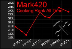 Total Graph of Mark420