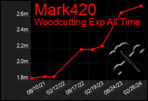 Total Graph of Mark420