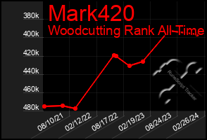 Total Graph of Mark420