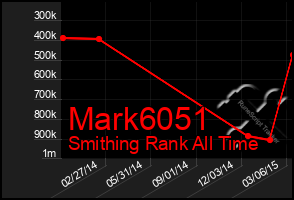 Total Graph of Mark6051