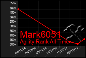 Total Graph of Mark6051