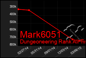 Total Graph of Mark6051