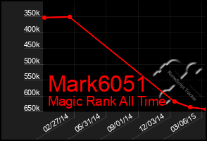 Total Graph of Mark6051